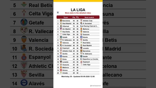 La Liga table after Matchday 6, updated on 05-09-2026 12:08 #laliga #footclassement #leaguetable
