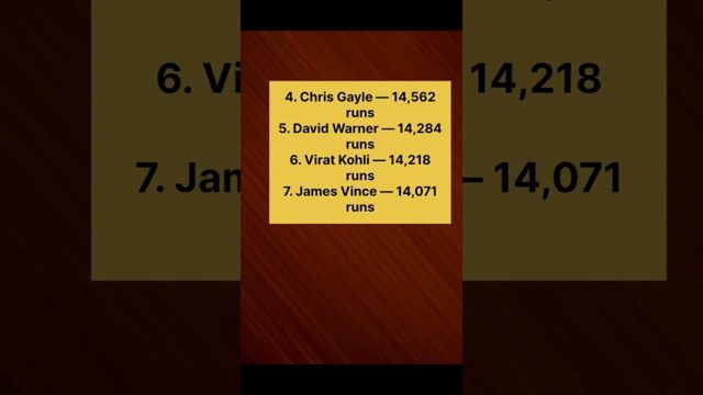 Top 10 batsmen with most runs in T20. #cricket #sports #news
