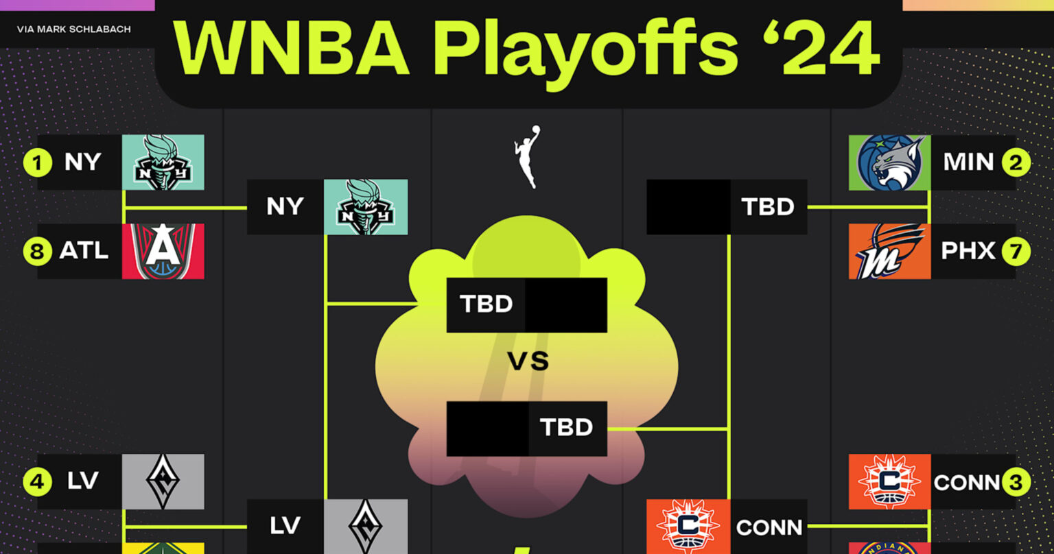 WNBA Playoff Bracket 2024: Updated Picture After Caitlin Clark, Fever Lose to Sun