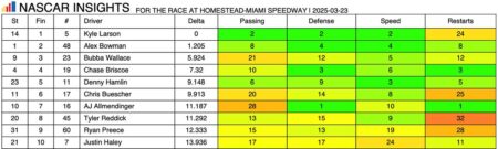 Metrics that matter: NASCAR Insights to deliver performance analysis, trends