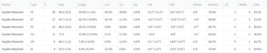 Wesneski chart