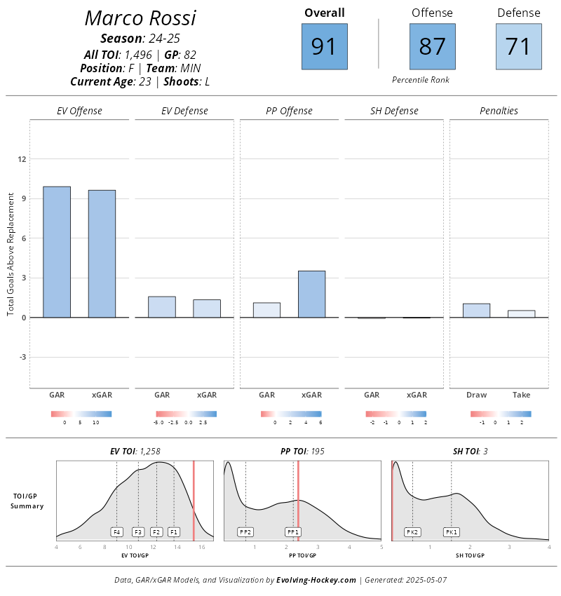 Marco Rossi's 2024-25 stat card, courtesy of Evolving-Hockey, showcases his borderline elite offensive play-driving at 5-on-5.