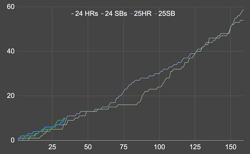 Shohei Ohtani's home run and stolen base paces through the 2024 and 2025 seasons. (Jake Mintz/Yahoo Sports)