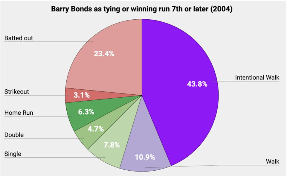 Barry Bonds' outcomes in high-leverage, late-game scenarios.