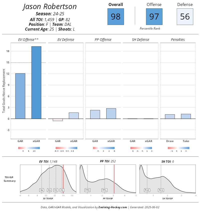 Evolving-Hockey's analytics model shows how dominant an offensive force Jason Robertson is at even strength.
