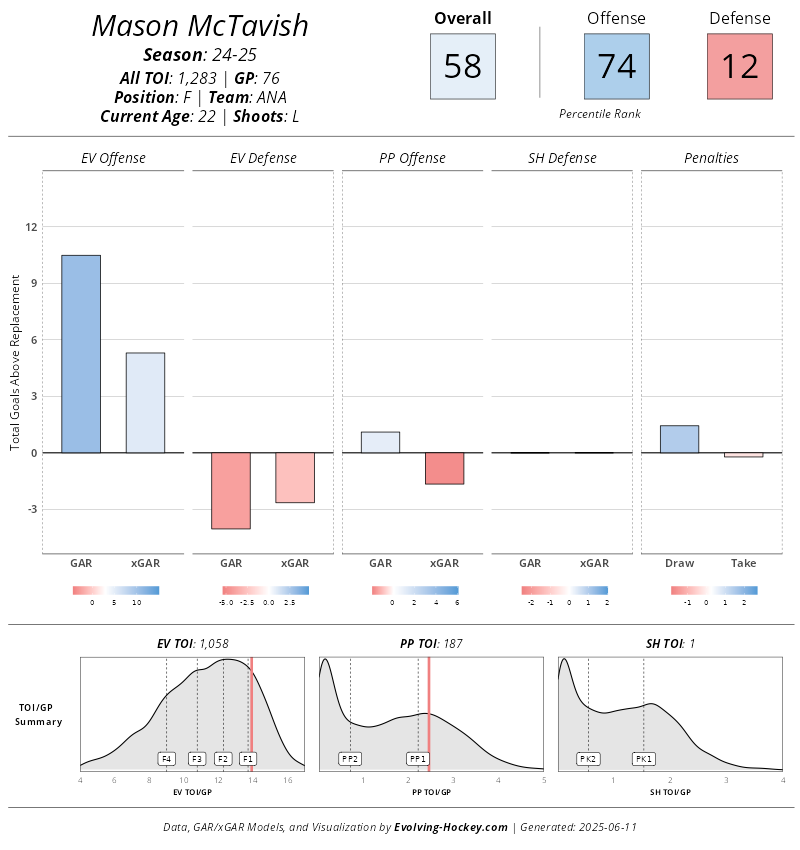 McTavish has been a decent driver of offense but has benefitted from good finishing along the way. (Evolving-Hockey)