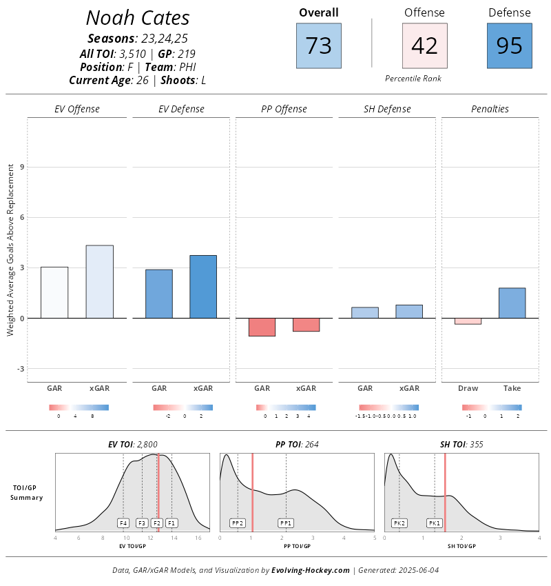 Cates, based on Evolving-Hockey's model, has been an elite defensive forward over the last three seasons.