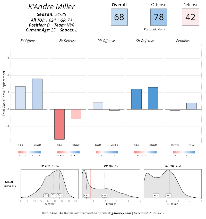 Miller has posted strong offensive and penalty kill results for the Rangers despite Evolving-Hockey's model suggesting him being on the short end of the stick when it comes to getting saves and scoring.