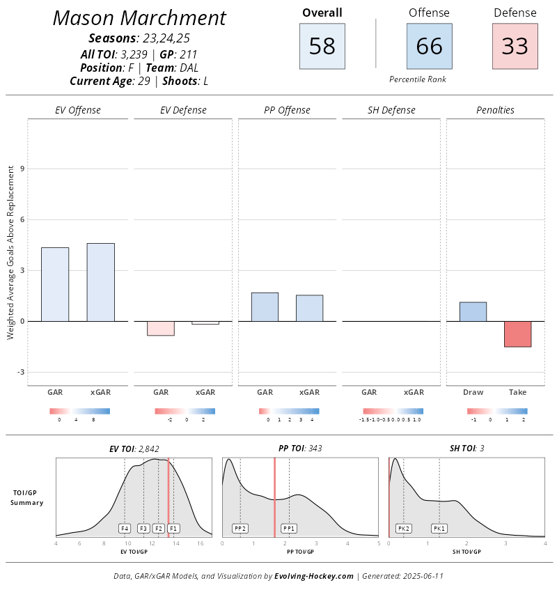 Over the years, Marchment has evolved into a decent offensive play-driver in a middle-six role. (Evolving-Hockey)