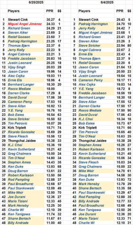 Champions Tour Rankings Through Kaulig Companies Championship