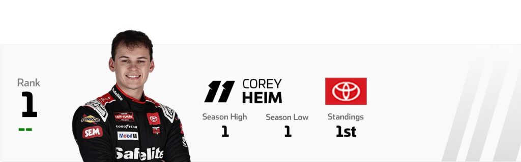 Truck Series Power Rankings: Final push in the regular season begins at Lime Rock