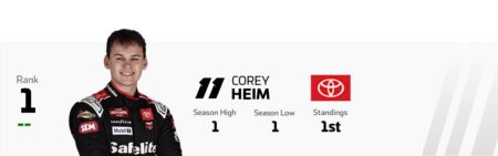 Truck Series Power Rankings: Final push in the regular season begins at Lime Rock