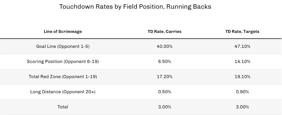 Touchdown Rates by Field Position, Running Backs. (Chart by 4for4.com)