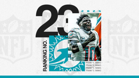 NFL offseason power rankings: No. 23 Miami Dolphins seem to be in a downward spiral