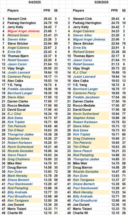 Champions Tour Rankings after Principal Charity Classic