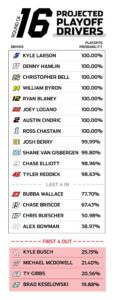 Field of 16: Most valuable stage points of regular season up for grabs at Pocono