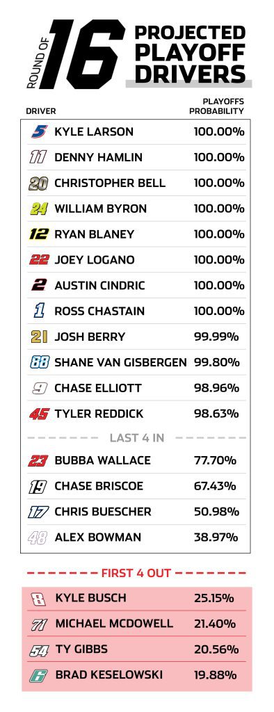 Field of 16: Most valuable stage points of regular season up for grabs at Pocono