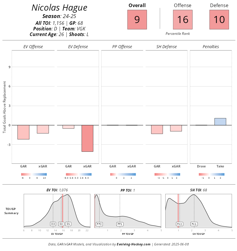 Hague has struggled in an elevated role on defense for the Golden Knights. (Evolving-Hockey)