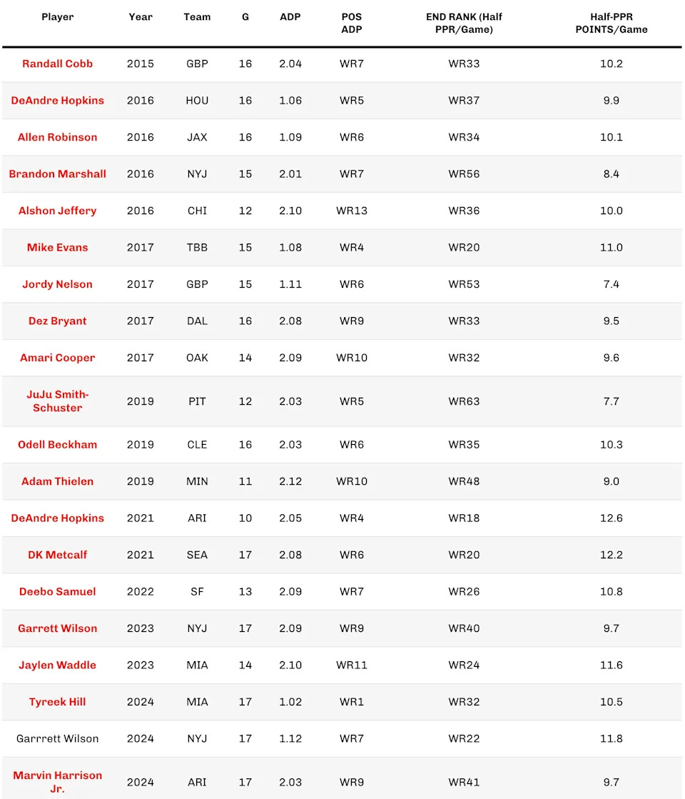 Wide Receiver busts. (Chart by 4for4.com)