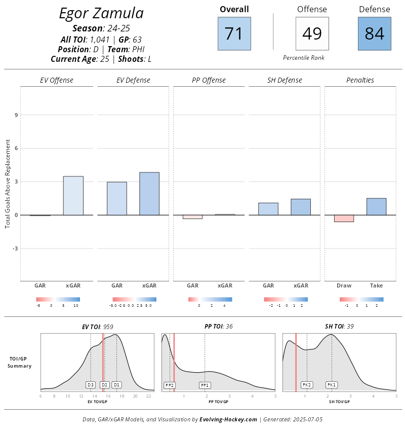 Zamula was quietly excellent last season, according to Evolving-Hockey's model. (Evolving-Hockey)