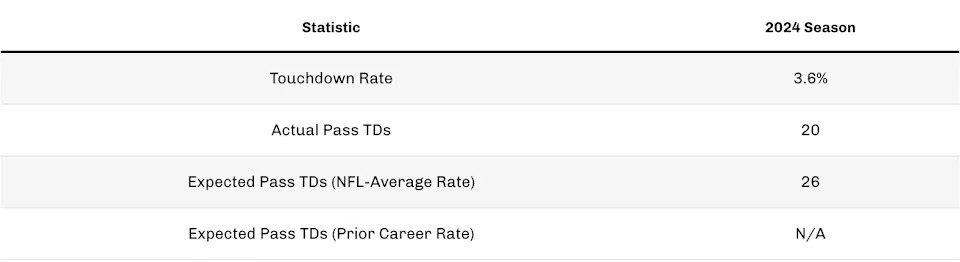 Caleb Williams TD stats. (photo by 4for4.com)
