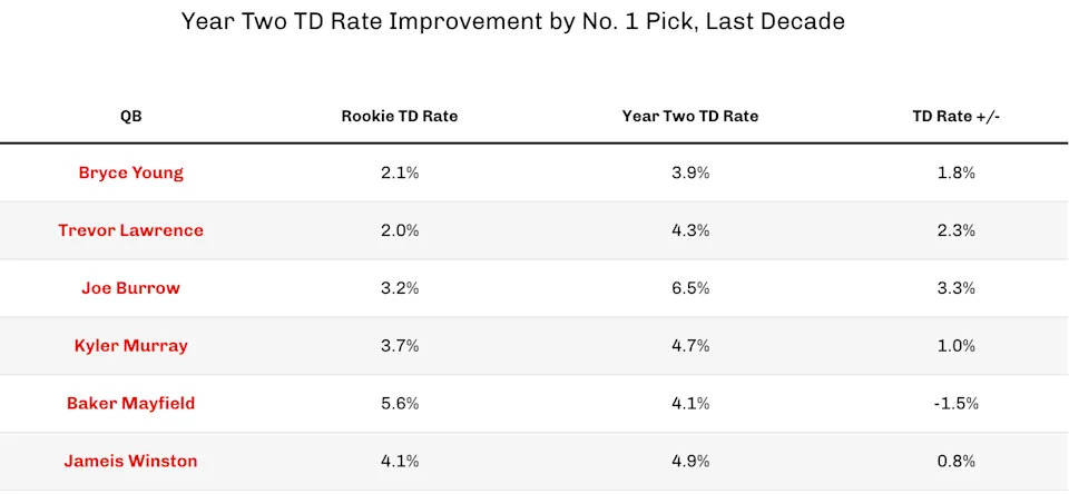 Year 2 No. 1 pick improvement. (Photo by 4for4.com)