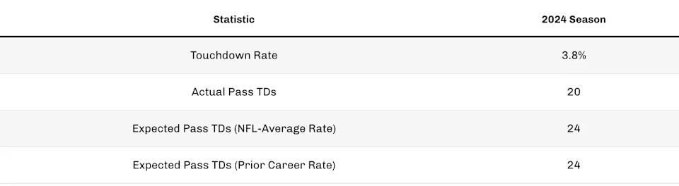 C.J. Stroud TD stats. (Photo by 4for4.com)