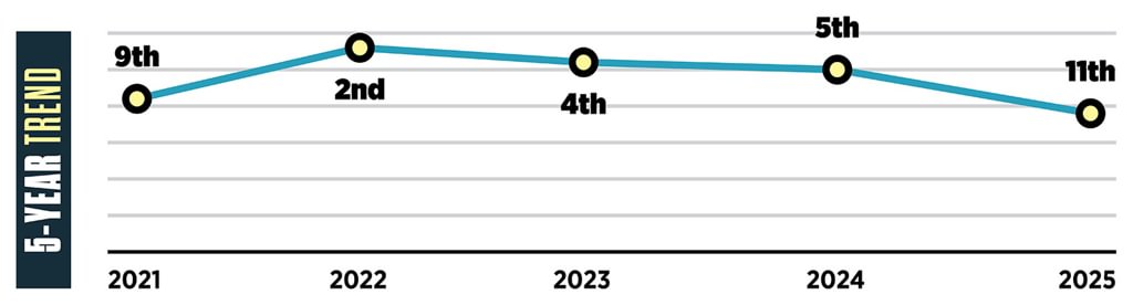 FIVE-YEAR TREND