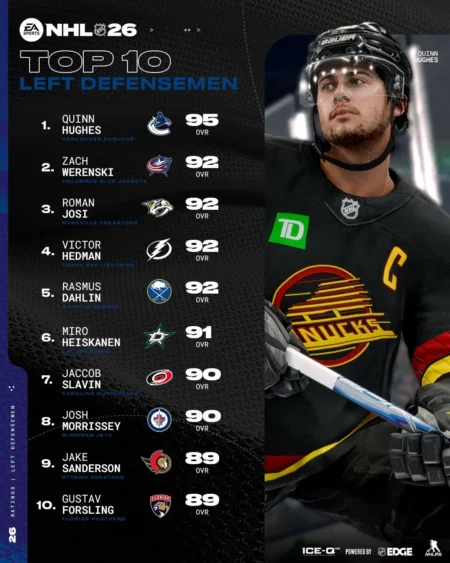 Top 10 Left Defensemen Revealed In NHL 26