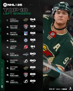 The Top 10 Left Wingers In NHL 26