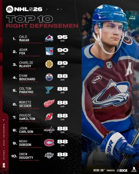 Top 10 Right Defensemen Revealed In NHL 26