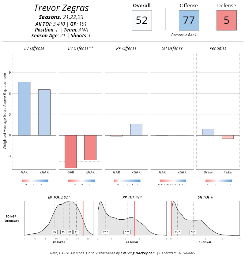 Trevor Zegras had a promising start to his NHL career as a center prior to the last two seasons. (Evolving-Hockey)