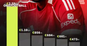 😱 Premier League spends as much as five leagues combined 📊