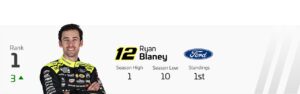 Power Rankings: Playoff outlook looking up for Chase Elliott before Kansas