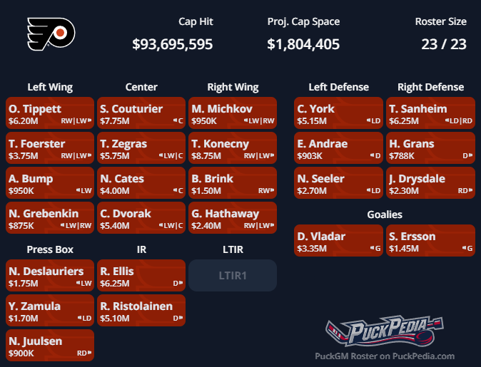 My early prediction for the Flyers' opening night roster.