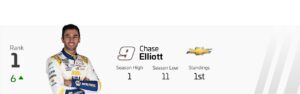 Power Rankings: Will Larson make it two straight at the Roval, ride head of steam into Round of 8?