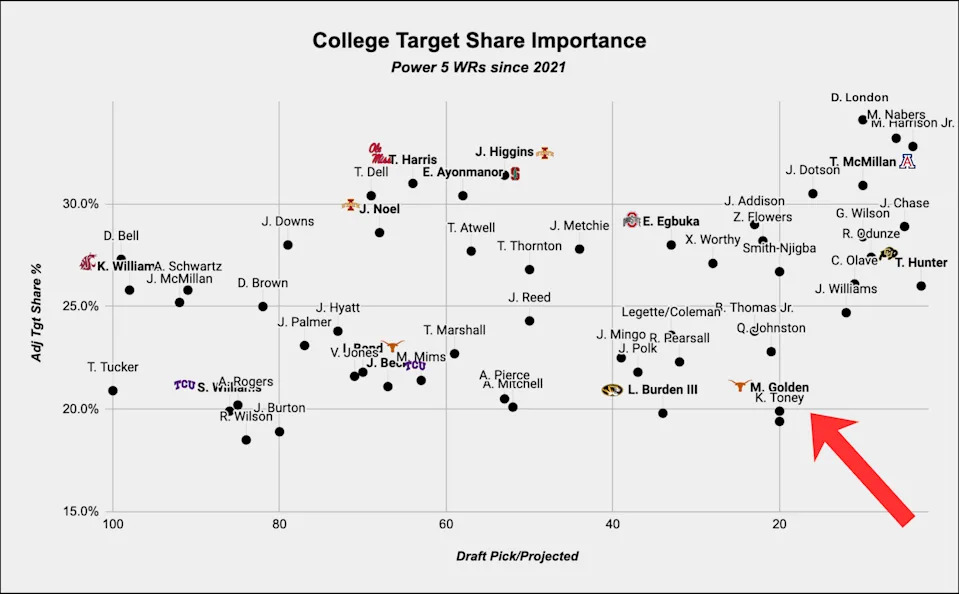 The graph shows Matthew Golden's adjusted target share compared to where rookie WRs were originally projected to be selected.