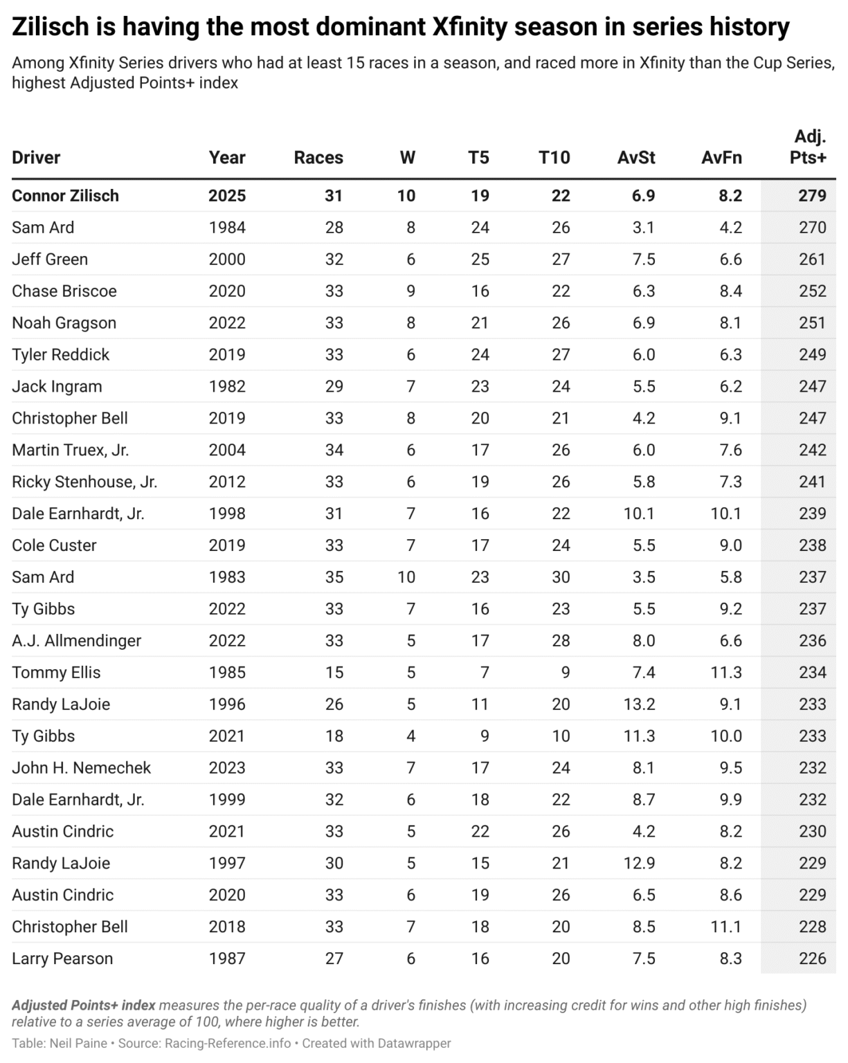 Analysis: Is Connor Zilisch NASCAR's greatest prospect ever? Analysis: Is Connor Zilisch NASCAR's greatest prospect ever?