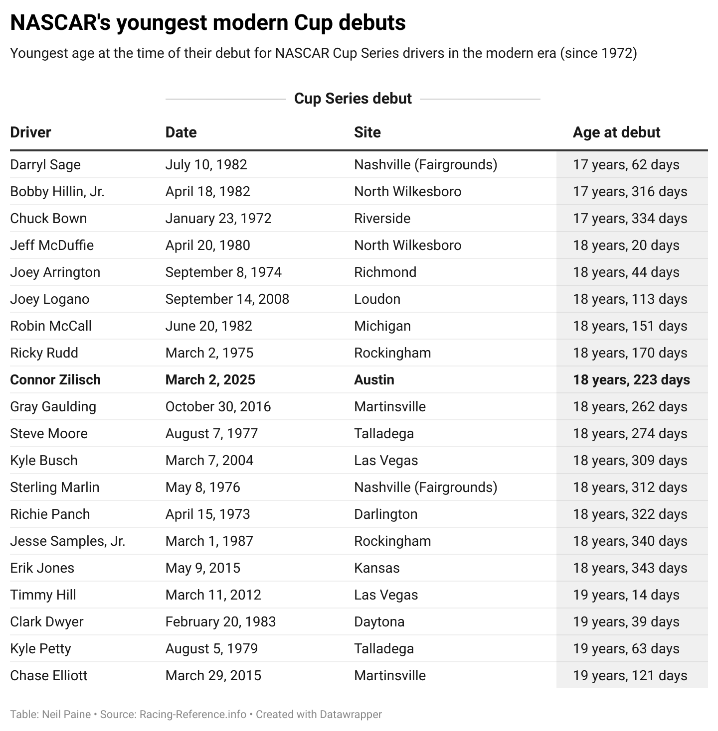 Chart showing the youngest modern Cup debuts.