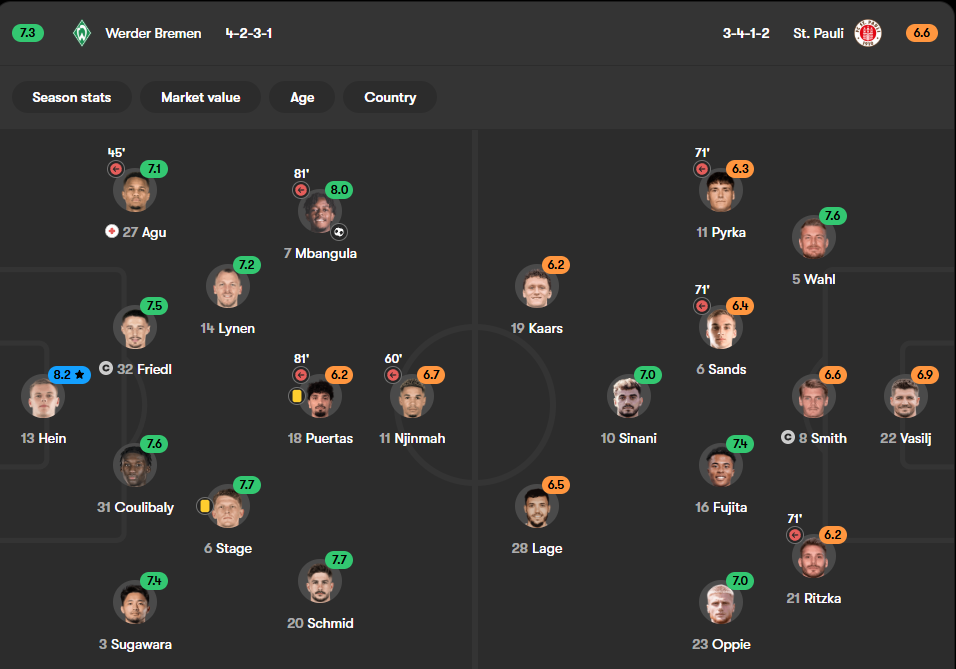 A football lineup graphic showing player ratings from Werder Bremen’s 1-0 win over St Pauli. Karl Hein, rated 8.2, is highlighted as the top performer, ahead of teammates Stage, Coulibaly, and Schmid, all above 7.5. Werder Bremen are shown in a 4-2-3-1 formation, while St Pauli line up in a 3-4-1-2.