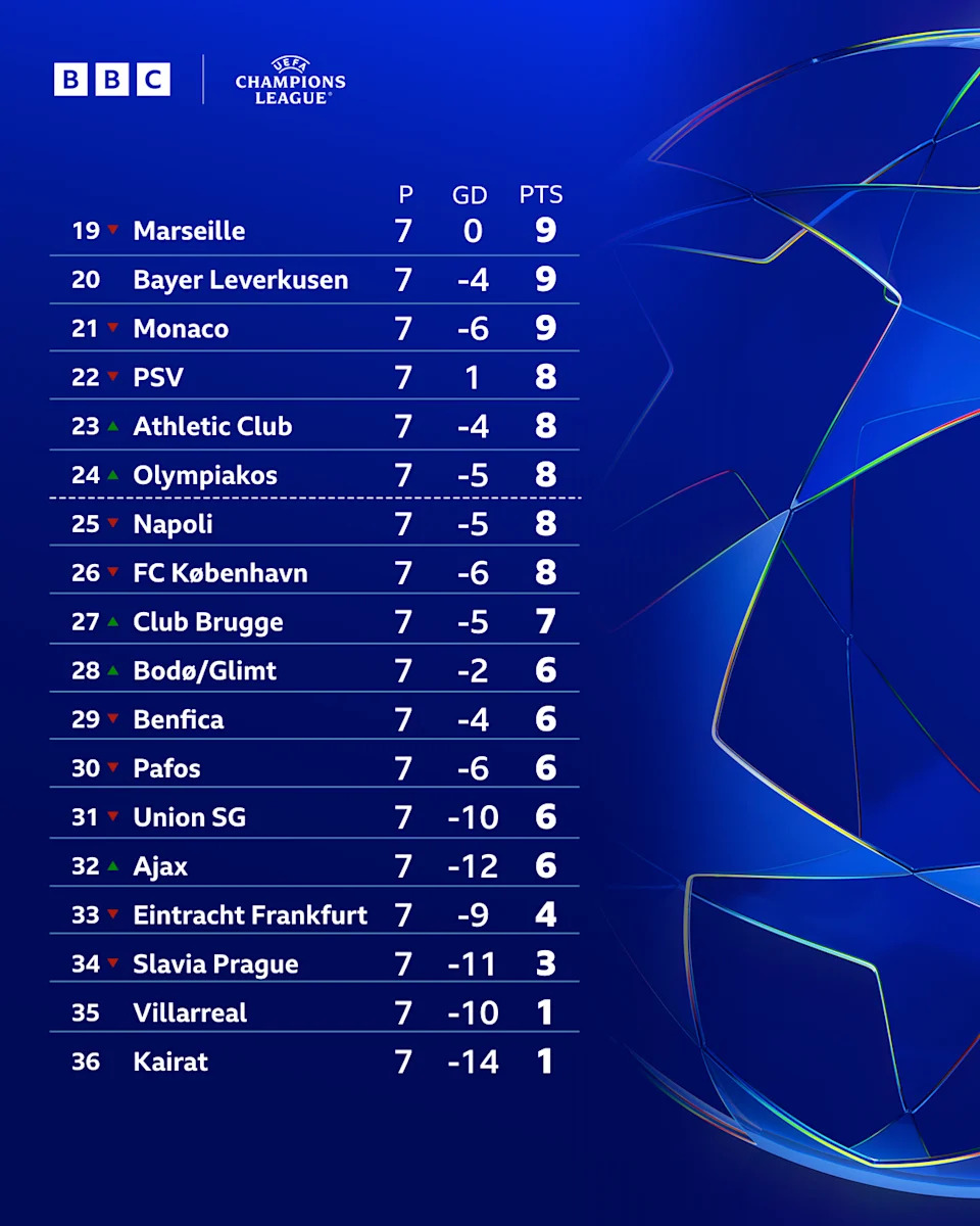 Bottom half of Champions League table