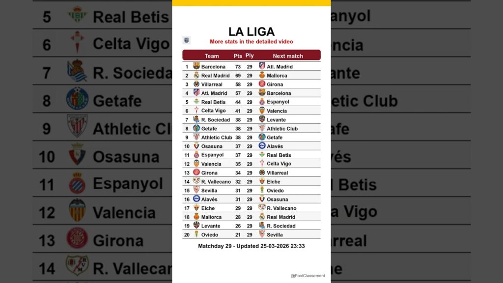 La Liga table after Matchday 30, updated on 25-03-2026 23:34 #laliga #footclassement #leaguetable