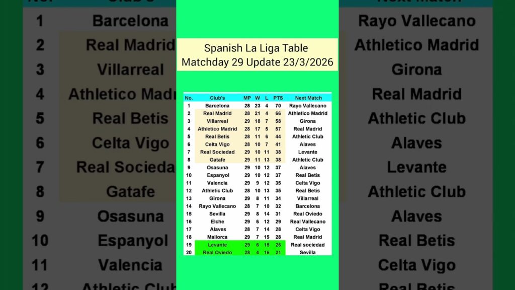La Liga Table Results | Spanish La Liga Table Updated Today Matchweek 29 | La Liga Standings 2025/26