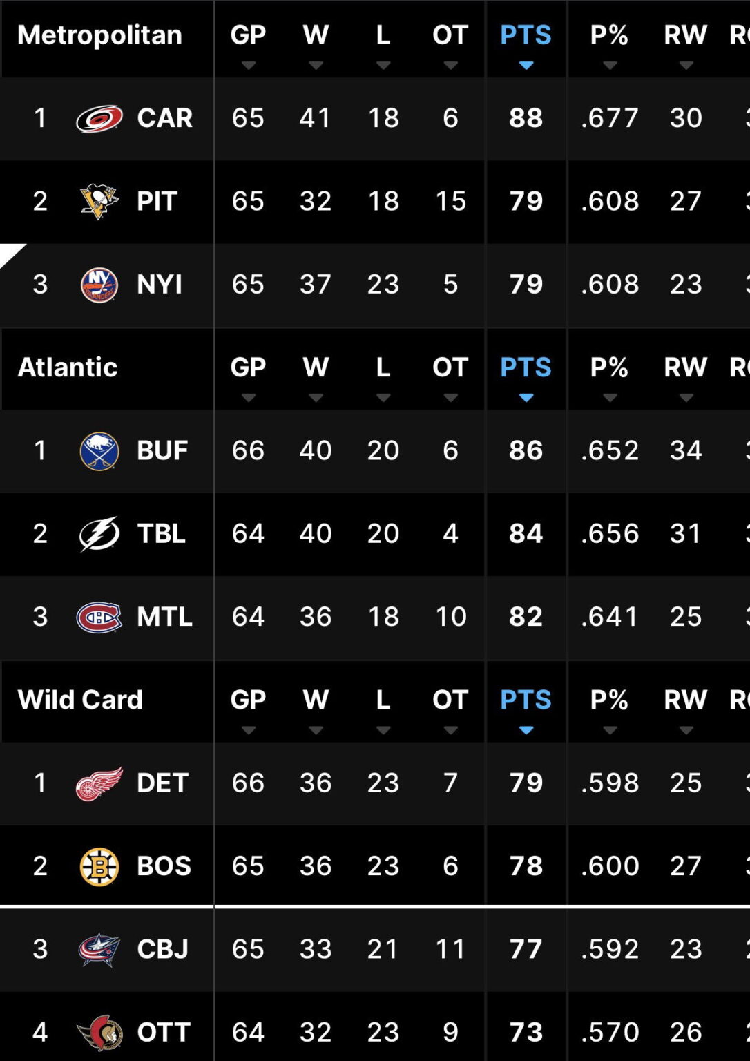 Scoreboard-Watching Season: Penguins Loss Headlines Favorable Night For Islanders In Eastern Conference Playoff Race