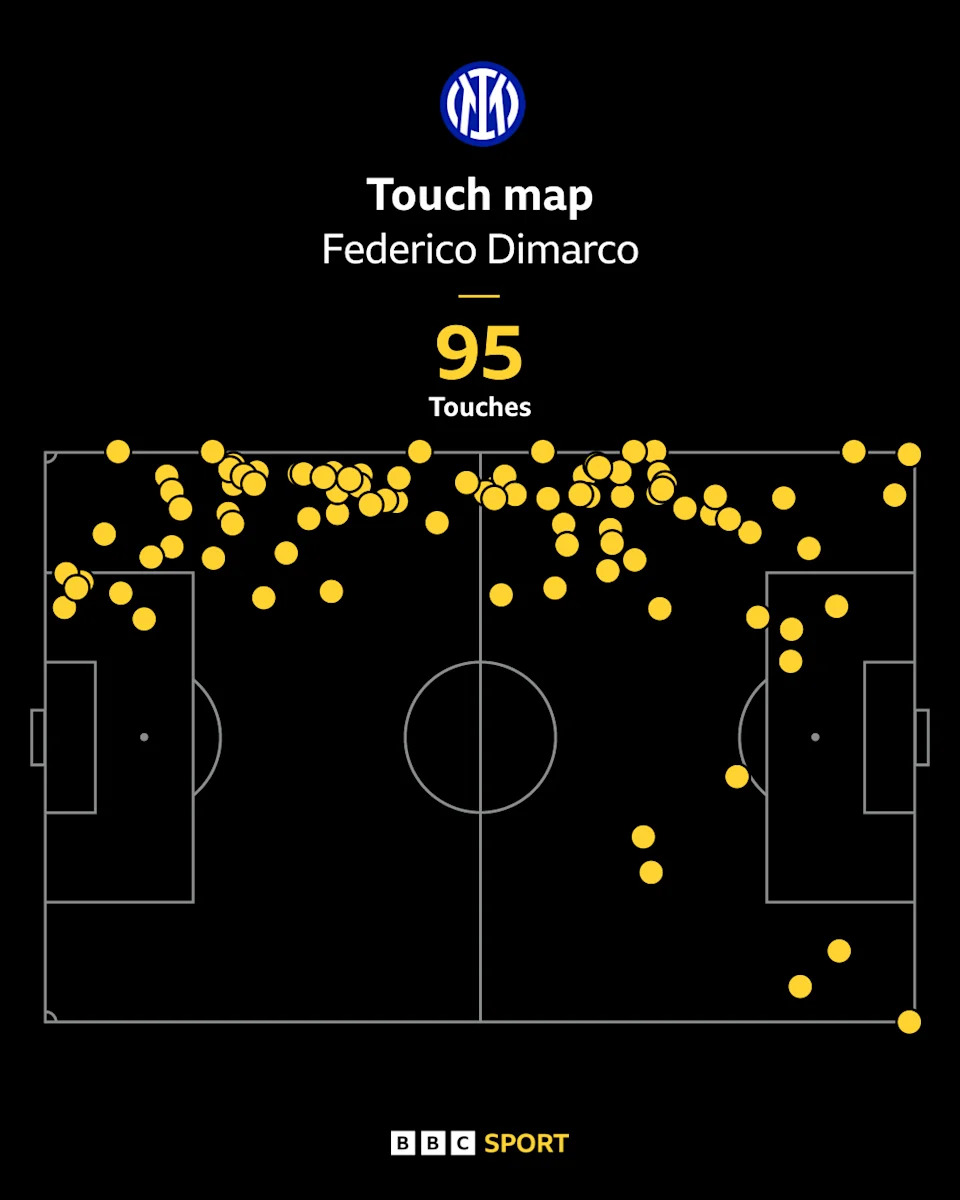 Federico Dimarco touchmap v Borussia Dortmund