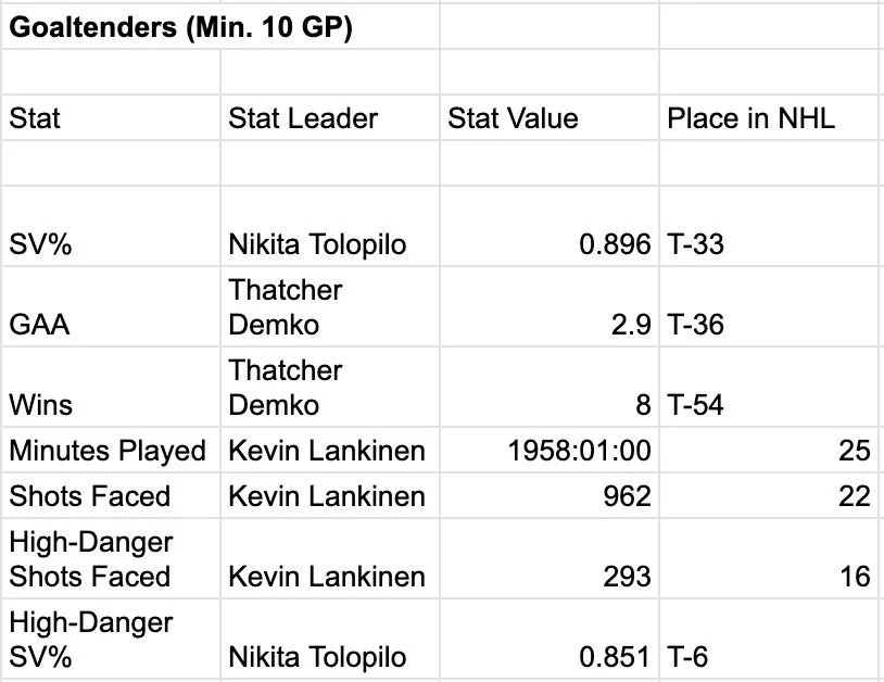 Vancouver Canucks goaltending stats 65 games into 2025-26.