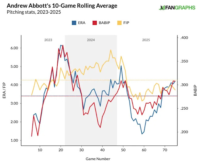 Here's a look at the Reds SP's 10-game rolling averages for ERA, BABIP and FIP the past three seasons. 