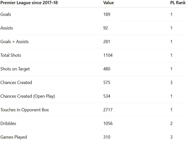 Premier League since 2017–18	Value	PL Rank
Goals	189	1
Assists	92	1
Goals + Assists	281	1
Total Shots	1104	1
Shots on Target	480	1
Chances Created	575	3
Chances Created (Open Play)	534	1
Touches in Opponent Box	2717	1
Dribbles	1056	2
Games Played	310	3