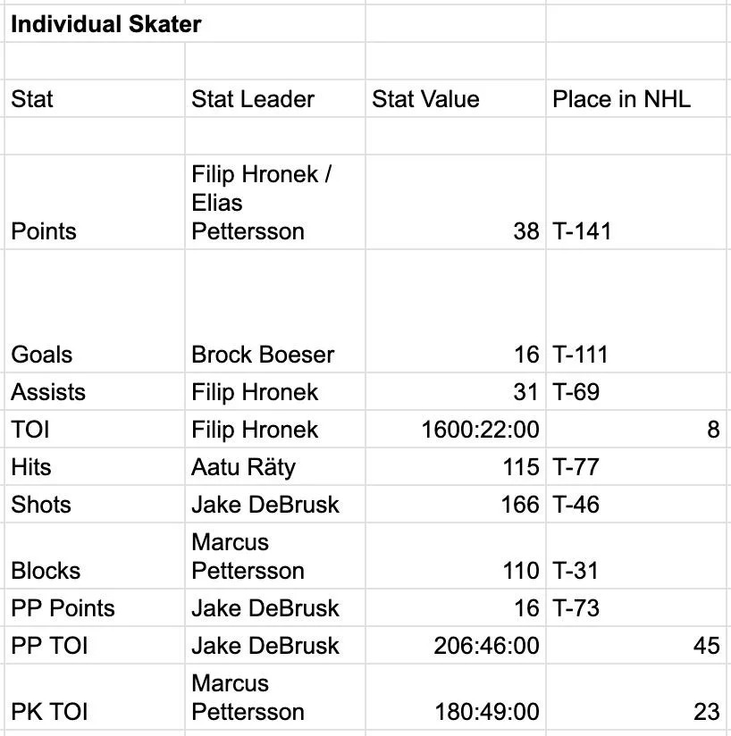 Vancouver Canucks individual skater stats 65 games into 2025-26.