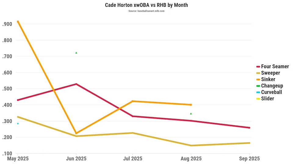 Here's a look at the Cubs SP's expected wOBA against right-handed batters by month last season. 